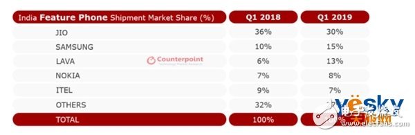 中國智能手機(jī)品牌已在印度市場拿下66%份額創(chuàng)下歷史新高