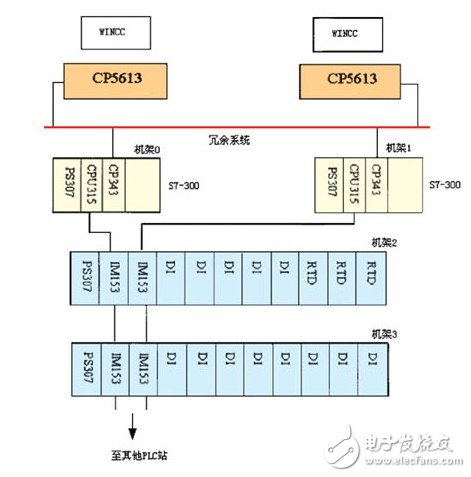 PLC系統(tǒng)在造紙廠生產(chǎn)過程和傳動(dòng)控制中的冗余設(shè)計(jì)淺析