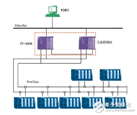 PLC系統(tǒng)在造紙廠生產(chǎn)過程和傳動(dòng)控制中的冗余設(shè)計(jì)淺析