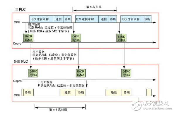 PLC系統(tǒng)在造紙廠生產(chǎn)過程和傳動(dòng)控制中的冗余設(shè)計(jì)淺析