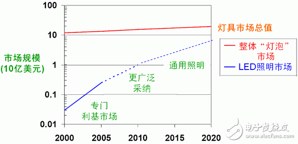 安森美半導體的高能效LED照明方案