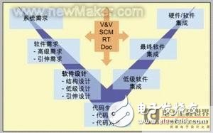 汽車嵌入式系統(tǒng)的設(shè)計過程、方法和測試工具框架淺析