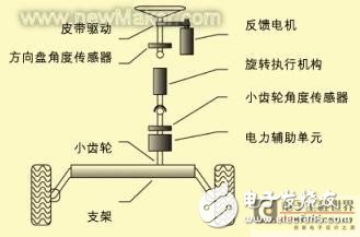 汽車嵌入式系統(tǒng)的設(shè)計過程、方法和測試工具框架淺析