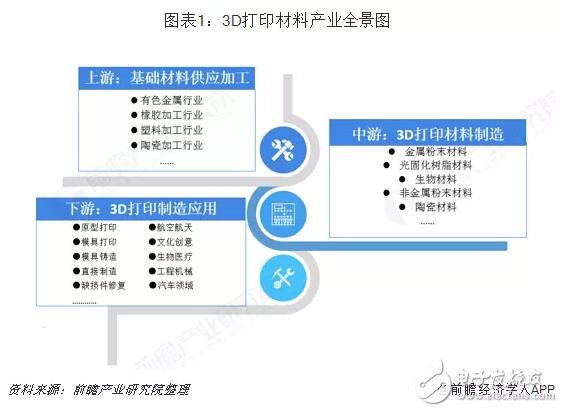 我國(guó)3D打印材料產(chǎn)業(yè)未來發(fā)展分析