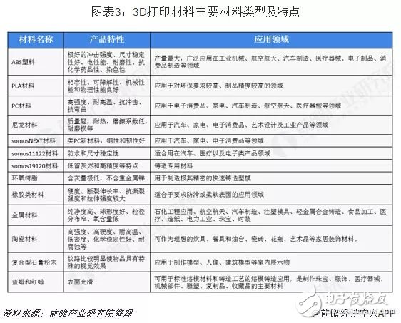 我國(guó)3D打印材料產(chǎn)業(yè)未來發(fā)展分析