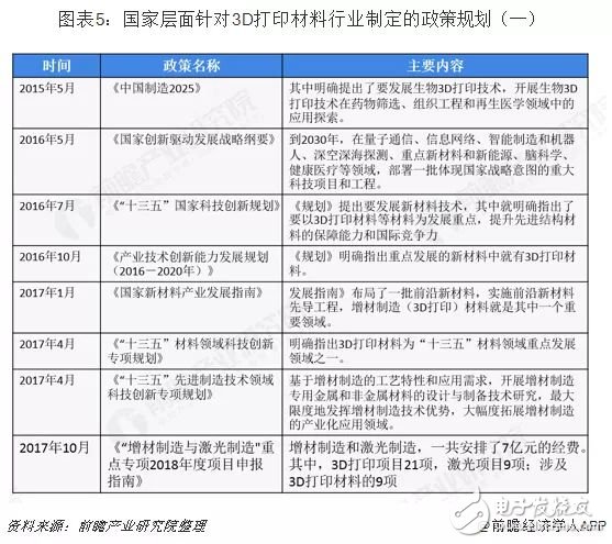 我國(guó)3D打印材料產(chǎn)業(yè)未來發(fā)展分析