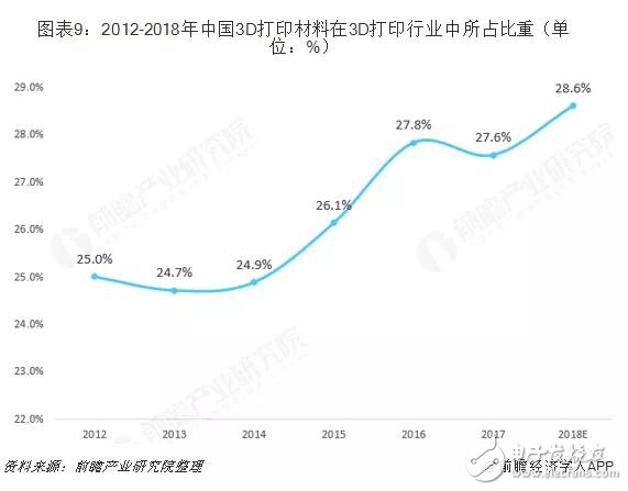 我國(guó)3D打印材料產(chǎn)業(yè)未來發(fā)展分析