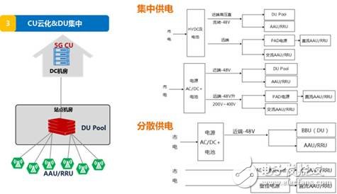 5G網(wǎng)絡(luò)供電方案探討