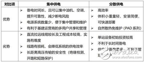 5G網(wǎng)絡(luò)供電方案探討