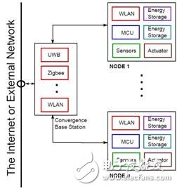 無(wú)線傳感器節(jié)點(diǎn)功耗限制子系統(tǒng)的設(shè)計(jì)