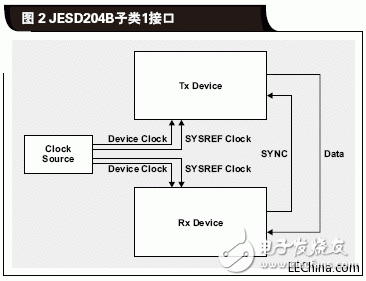 什么是JESD204B標(biāo)準(zhǔn)為什么需要關(guān)注JESD204B接口
