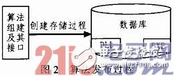 淺析嵌入式數(shù)據(jù)挖掘模型應(yīng)用到銀行卡業(yè)務(wù)中的相關(guān)知識(shí)