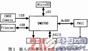 隨著嵌入式系統(tǒng)的高速發(fā)展 嵌入式機器視覺系統(tǒng)的應(yīng)用也越來越廣泛