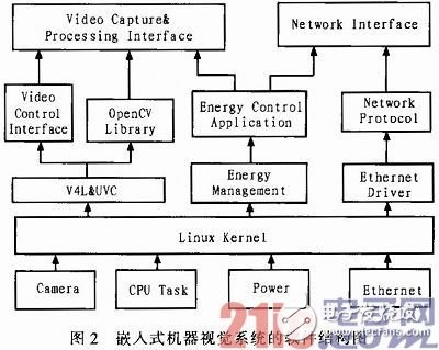 隨著嵌入式系統(tǒng)的高速發(fā)展 嵌入式機器視覺系統(tǒng)的應(yīng)用也越來越廣泛