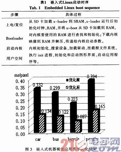 隨著嵌入式系統(tǒng)的高速發(fā)展 嵌入式機器視覺系統(tǒng)的應(yīng)用也越來越廣泛