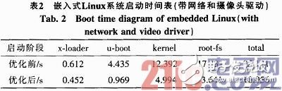 隨著嵌入式系統(tǒng)的高速發(fā)展 嵌入式機器視覺系統(tǒng)的應(yīng)用也越來越廣泛