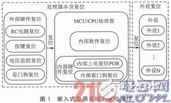 嵌入式系統(tǒng)應(yīng)用中的Reset穩(wěn)定性設(shè)計(jì)淺析