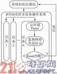 嵌入式系統(tǒng)應(yīng)用中的Reset穩(wěn)定性設(shè)計(jì)淺析
