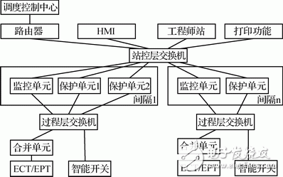 基于嵌入式以太網(wǎng)的變電站間隔層保護(hù)系統(tǒng)設(shè)計(jì)淺析
