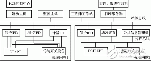 基于嵌入式以太網(wǎng)的變電站間隔層保護(hù)系統(tǒng)設(shè)計(jì)淺析