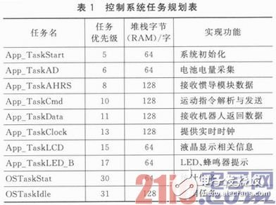基于STM32F103C8T6的嵌入式服務(wù)機(jī)器人體感遙控器的設(shè)計(jì)與實(shí)現(xiàn)淺析