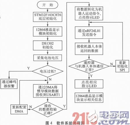 基于STM32F103C8T6的嵌入式服務(wù)機(jī)器人體感遙控器的設(shè)計(jì)與實(shí)現(xiàn)淺析