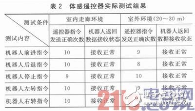 基于STM32F103C8T6的嵌入式服務(wù)機(jī)器人體感遙控器的設(shè)計(jì)與實(shí)現(xiàn)淺析