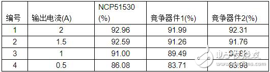 變革的700 V高頻、高低邊驅(qū)動器實現(xiàn)超高功率密度