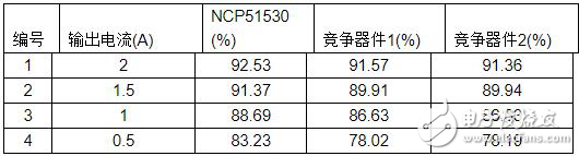 變革的700 V高頻、高低邊驅(qū)動器實現(xiàn)超高功率密度