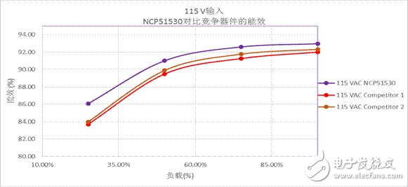 變革的700 V高頻、高低邊驅(qū)動器實現(xiàn)超高功率密度