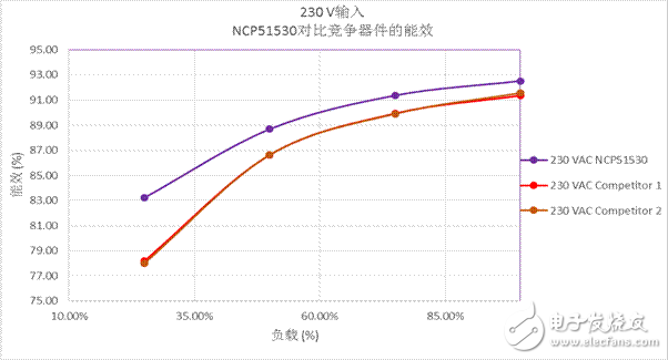 變革的700 V高頻、高低邊驅(qū)動器實現(xiàn)超高功率密度