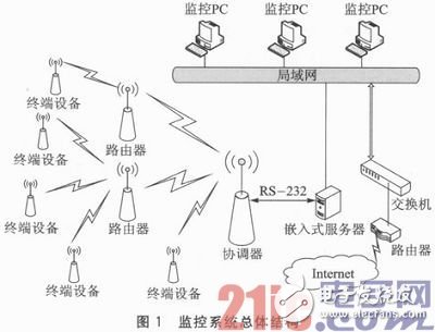 基于ZigBee與μIP的嵌入式網(wǎng)絡(luò)監(jiān)控系統(tǒng)設(shè)計淺析