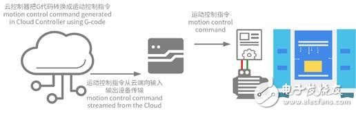 機(jī)器人和3D打印機(jī)的架構(gòu)有哪些相似之處