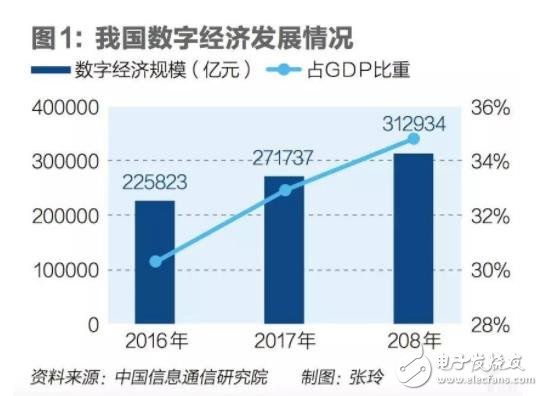 制造業(yè)企業(yè)數(shù)字化轉(zhuǎn)型將成為我國數(shù)字經(jīng)濟轉(zhuǎn)型升級的重心