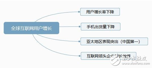 互聯(lián)網(wǎng)進(jìn)入飽和期,傳輸數(shù)據(jù)是重要課題