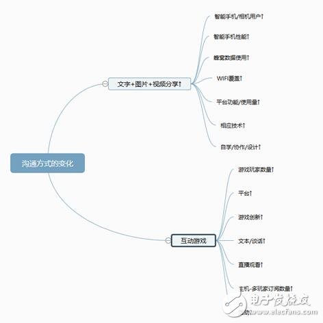 互聯(lián)網(wǎng)進(jìn)入飽和期,傳輸數(shù)據(jù)是重要課題
