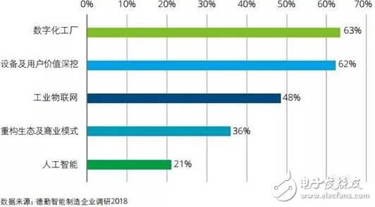 智能制造將賦予企業(yè)重新思考價值定位和重構商業(yè)模式的契機