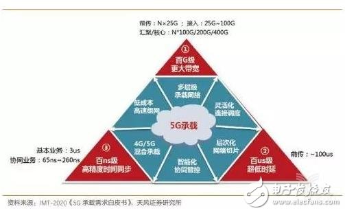 邊緣計算正在成為5G傳輸網(wǎng)的核心技術(shù)之一