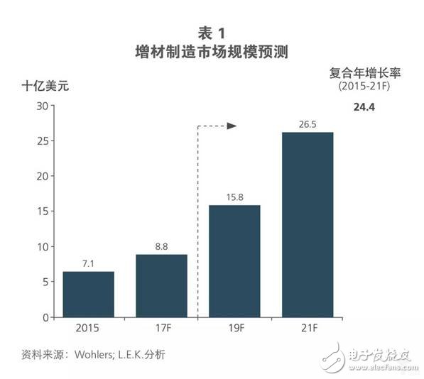 全球增材制造行業(yè)正在快速發(fā)展2021年市場規(guī)模將到達265億美元
