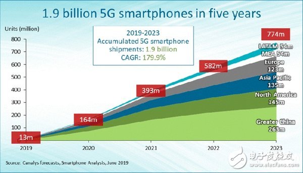 2023年全球5G手機將占總出貨量的51.4%