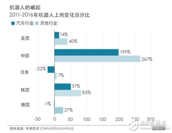 中國在2030年將成為世界上制造業(yè)自動化程度最高的經(jīng)濟(jì)體