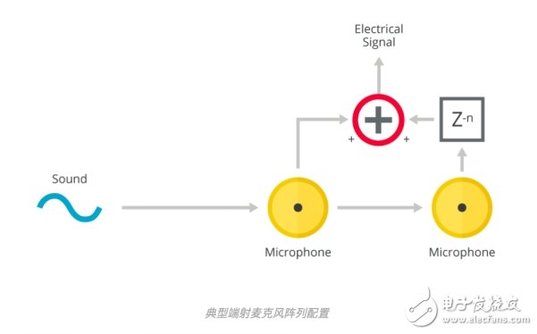 MEMS麥克風(fēng)陣列的基礎(chǔ)知識(shí)及工作原理和應(yīng)用介紹