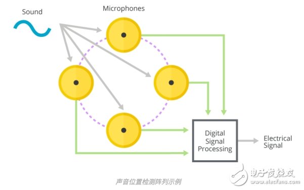 MEMS麥克風(fēng)陣列的基礎(chǔ)知識(shí)及工作原理和應(yīng)用介紹