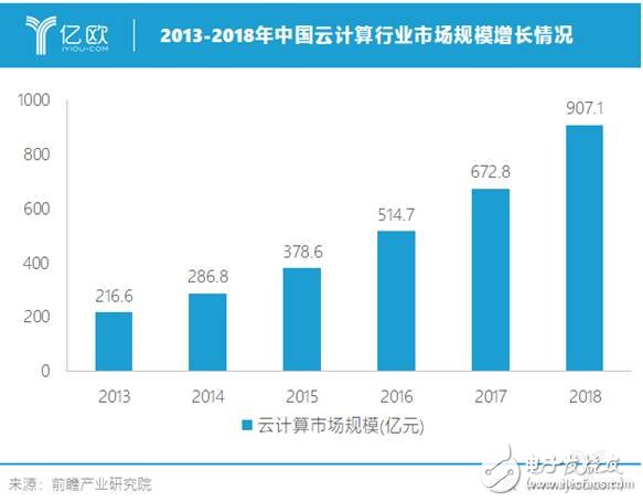 我國(guó)云計(jì)算優(yōu)勢(shì)明顯為何制造業(yè)企業(yè)部署云計(jì)算積極性不高