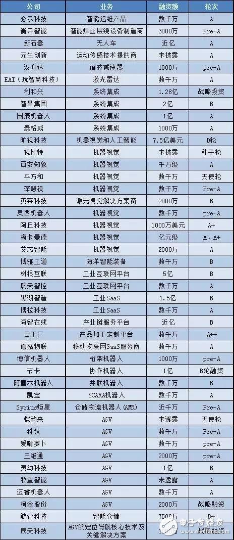 未來(lái)中國(guó)機(jī)器視覺(jué)市場(chǎng)到2023年將達(dá)到160億元以上的市場(chǎng)規(guī)模