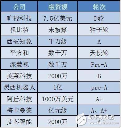 未來(lái)中國(guó)機(jī)器視覺(jué)市場(chǎng)到2023年將達(dá)到160億元以上的市場(chǎng)規(guī)模