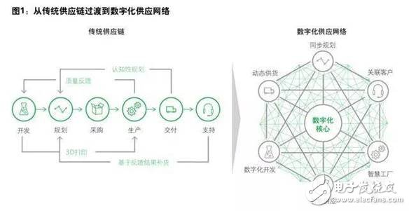 制造企業(yè)目前投資的先進技術及未來挑戰(zhàn)分析