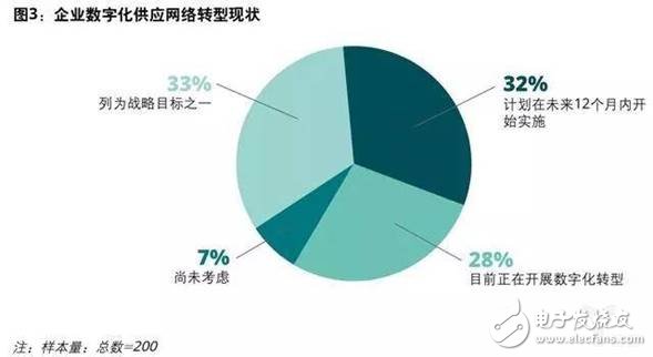 制造企業(yè)目前投資的先進技術及未來挑戰(zhàn)分析