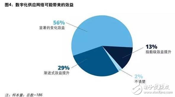 制造企業(yè)目前投資的先進技術及未來挑戰(zhàn)分析