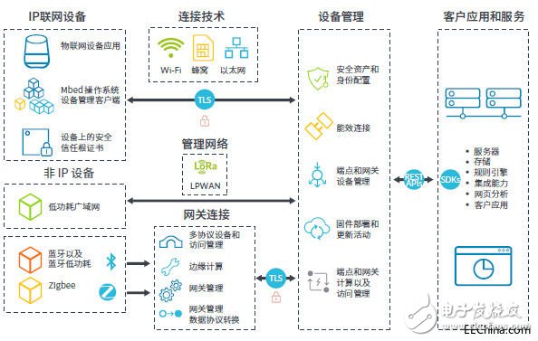 Arm與中國聯(lián)通共同打造全新物聯(lián)網(wǎng)平臺(tái)，推進(jìn)物聯(lián)網(wǎng)生態(tài)發(fā)展